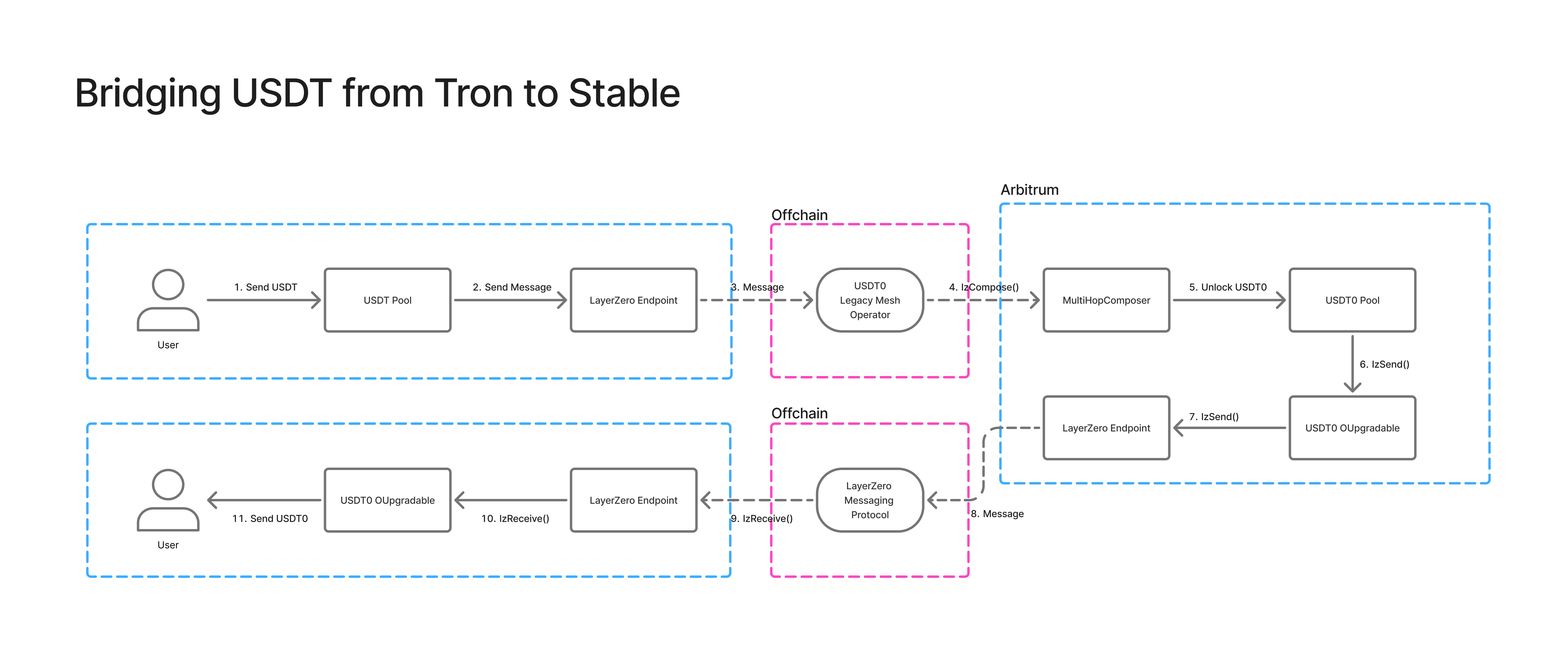 Bridging native USDT from Tron to Stable: Legacy Mesh flow