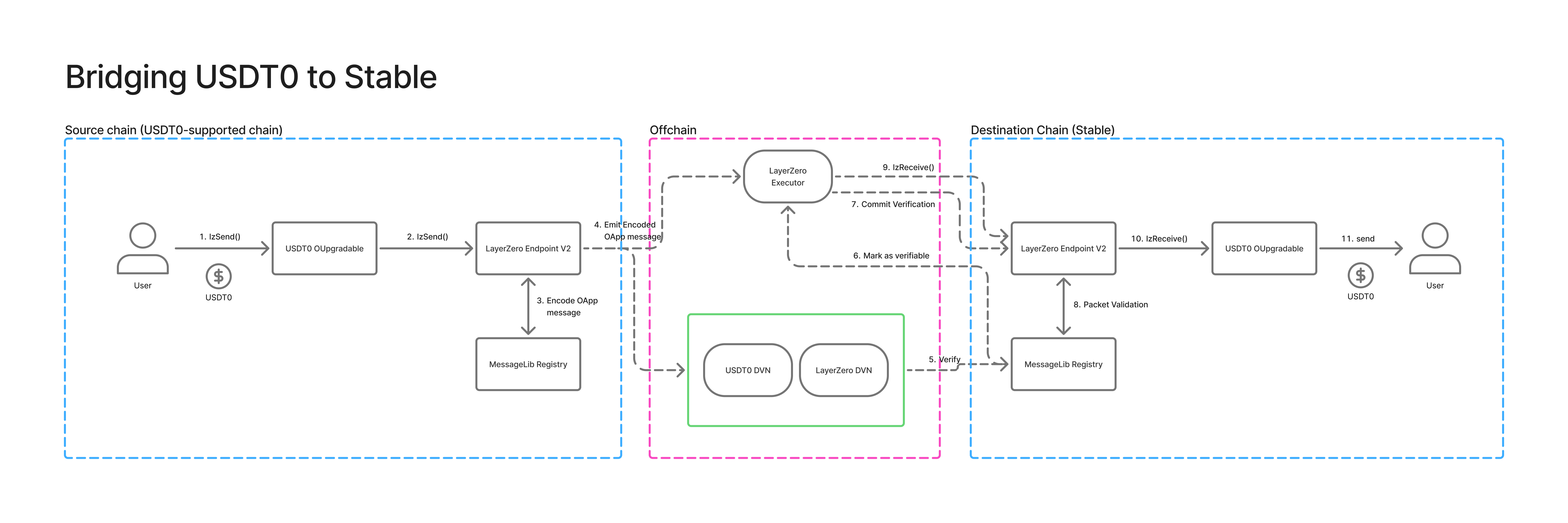 Bridging USDT0 to Stable: OFT Mesh flow
